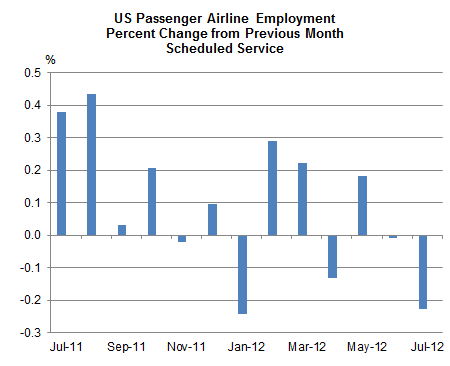 US Passenger Airline  Employment Percent Change from Previous Month Scheduled Service