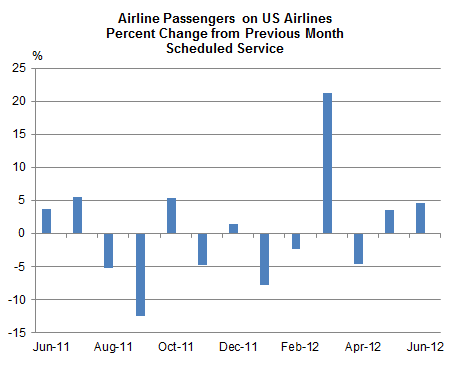 Airline Passengers on US Airlines Percent Change from Previous Month Scheduled Service