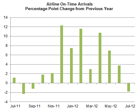 Airline On-Time Arrivals Percentage Point Change from Previous Year