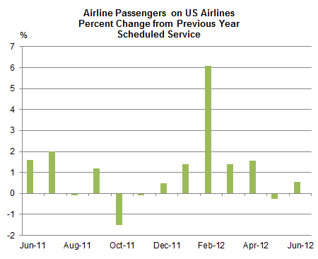 Airline Passengers on US Airlines Percent Change from Previous Year Scheduled Service