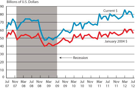 Figure 1: Figure 1: Trade Among the U.S. and NAFTA Countries, July 2007-July 2012.