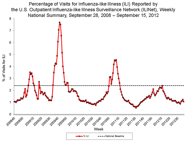 Percentage of Visits for Influenza-like Illness ILI