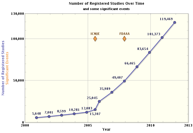 Registered Studies Over Time Graph