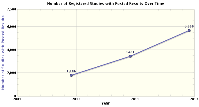 Registered Studies With Posted Results Over Time Graph