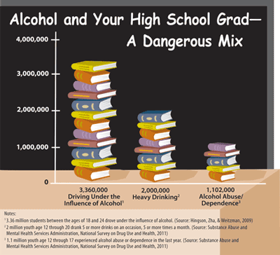 Alcohol and Your Highschool Grad - A Dangerous Mix
