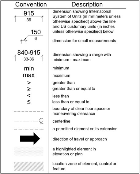 Dimension lines showing International System of Units (in millimeters unless otherwise noted) above the line of US customary units (in inches unless otherwise noted) below.  Small measurements show the dimension with an arrow pointing to the dimension line.  Dimension ranges are shown above the line in inches and below the line in millimeters.  (Min( refers to minimum, and (max( refers to the maximum.  Mathematical symbols indicate (greater than,( “greater than or equal to,” (less than,( and “less than or equal to.”  A dashed line identifies the boundary of clear floor space or maneuvering space.  A line with alternating shot and long dashes with a (c( and (l( at the end indicate the centerline.  A dashed line with longer spaces indicates a permitted element or its extension.  An arrow is to identify the direction of travel or approach.  Gray shading is used to show an element in elevation or plan.  Hatching is used to show the location zone of elements, controls, or features.  