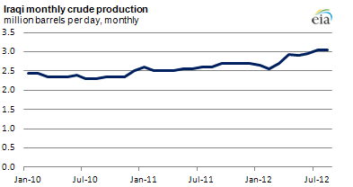 Graph of Iraqi monthly crude oil production, as explained in article text