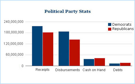Political Party Stats