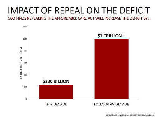 Impact of Repeal on deficit