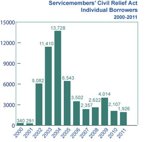 SCRA Individual Borrowers Graph