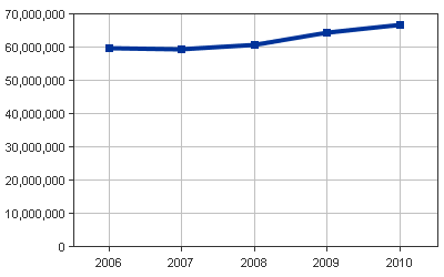 Medicaid Enrollees all statesline graph