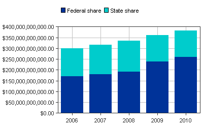 Medicaid paid all states bar graph