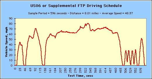 Test Procedure (High Speed Schedule): Shows vehicle speed (mph) at each second of test