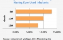 Ever used Inhalants? 8th graders report 13%, 10th graders report 10% and 12th graders report 8%, 2011 Monitoring the Furture Survey