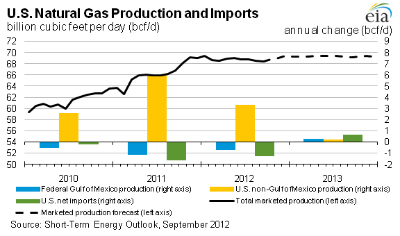 image chart of U.S. Natural Gas Production and Imports projections as described in linked Short-Term Energy Outlook