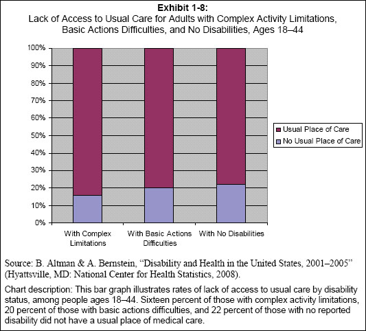 This bar graph illustrates rates of lack of access to usual care by disability status, among people ages 18–44. Sixteen percent of those with complex activity limitations, 20 percent of those with basic actions difficulties, and 22 percent of those with no reported disability did not have a usual place of medical care.