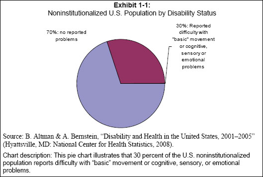 This pie chart illustrates that 30 percent of U.S. Nationalized population reports difficulties with basic movement or cognitive, sensory ro emotional problems