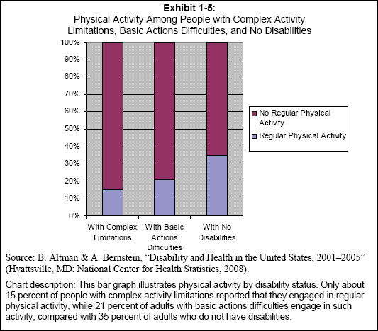 This bar graph illustrates physical activity by disability status. Only about 15 percent of people with complex activity limitations reported that they engaged in regular physical activity, while 21 percent of adults with basic actions difficulties engage in such activity, compared with 35 percent of adults who do not have disabilities.