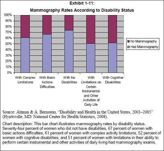 This bar chart illustrates mammography rates by disability status. Seventy-four percent of women who did not have disabilities, 67 percent of women with basic actions difficulties, 61 percent of women with complex activity limitations, 52 percent of women with cognitive disabilities, and 51 percent of women with limitations in their ability to perform certain instrumental and other activities of daily living had mammography exams.