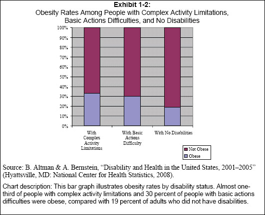 This bar graph illustrates obesity rates by disability status. Almost one-third of people with complex activity limitations and 30 percent of people with basic actions difficulties were obese, compared with 19 percent of adults who did not have disabilities.  