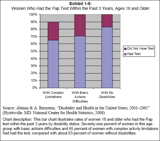 This bar chart illustrates rates of women 18 and older who had the Pap test within the past 3 years by disability status. Seventy-one percent of women in this age group with basic actions difficulties and 65 percent of women with complex activity limitations had had the test, compared with about 83 percent of women without disabilities.