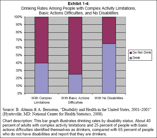 This bar graph illustrates drinking rates by disability status. About 40 percent of adults with complex activity limitations and 25 percent of people with basic actions difficulties identified themselves as drinkers, compared with 65 percent of people who do not have disabilities and report that they are drinkers. 