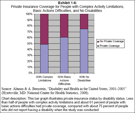 This bar graph illustrates private insurance status by disability status. Less than half of people with complex activity limitations and about 61 percent of people with basic actions difficulties had private coverage, compared with about 75 percent of people who did not report having a disability when the study was conducted. 