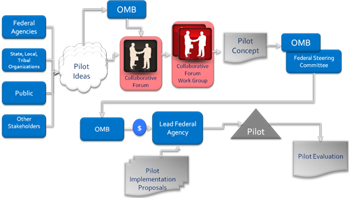 Graph showing Partner for Solutions process