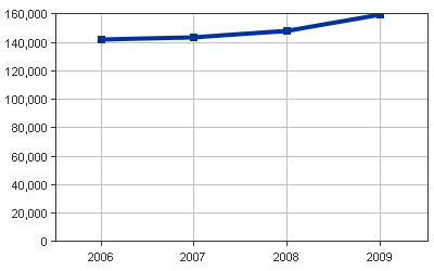 New Hampshire Medicaid Enrollees Line Chart