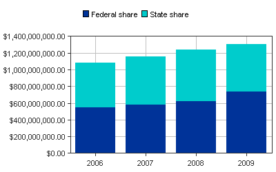 New Hampshire Medicaid Paid Bar Chart