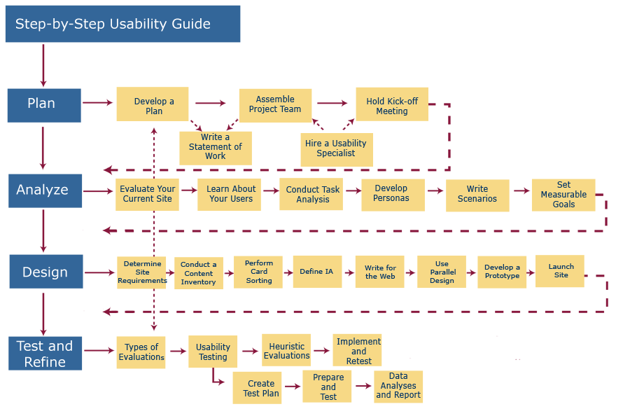 Step-by-Step Usability Guide