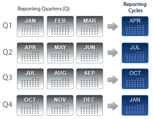 Image depiciting that awards awarded in January, February, and March need to be reported in April, that awards awarded in April, May, and June need to be reported in July, that awards awarded in July, August, and September need to be reported in October, and awards awarded in October, November, and December need to be reported in January.