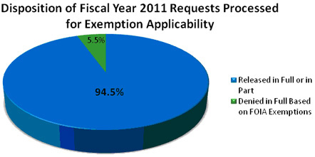 Disposition of Fiscal Year 2011 Requests Processed for Exemption Applicability. 5.5% Released in Full or in Part, 94.5% Dinied in Full Based on FOIA Exemptions
