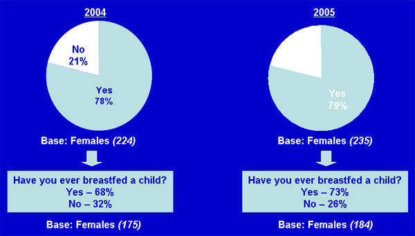 Breastfeeding habits among women with children - tabular form of data is available in the data table that follows