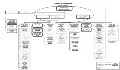 Reclamation Organizational Chart