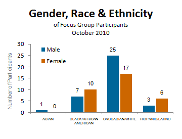 Gender & Ethnicity of focus group participants - Asian:1 male, 0 female; Black/African American: 7 male, 10 female; Caucasion/White:25 male, 17 female; Hispanic/Latino: 3 male, 6 female