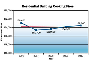 Residential Building Cooking Fires