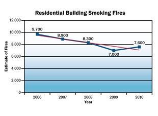 Residential Building Smoking Fires