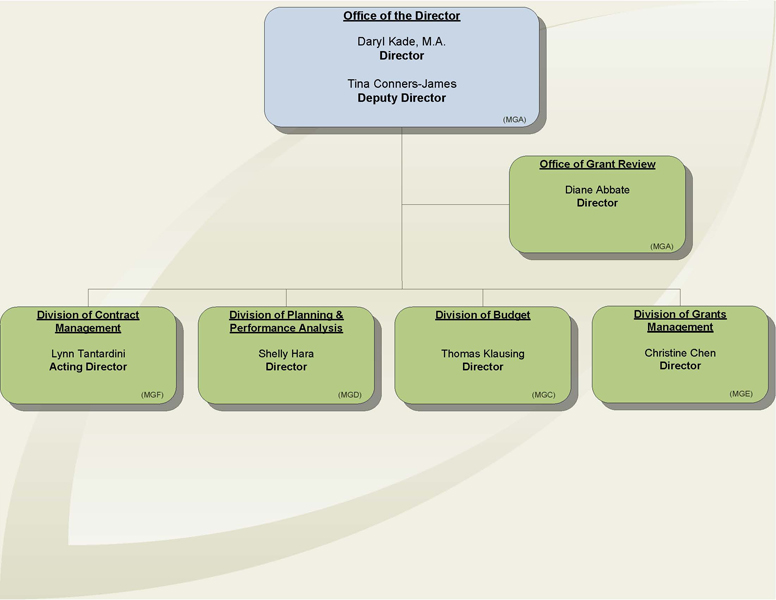 Org chart for OFR