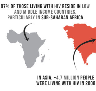 97% of those living with HIV reside in low and middle income countries, particularly in sub-saharan Africa. In Asia ~4.7 million people were living with HIV in 2008