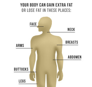Your body can gain extra fat or lose fat in these places: face, arms, buttocks, legs, neck, breasts, abdomen