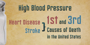 Graphic: High Blood Pressure. Heart Disease and Stroke. First and third  casues of death in the United States.