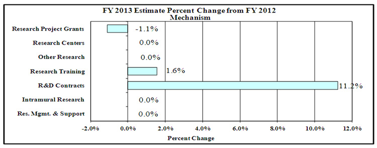 FY 2013 Estimate Percent change from FY 2012 Mechanism bar chart