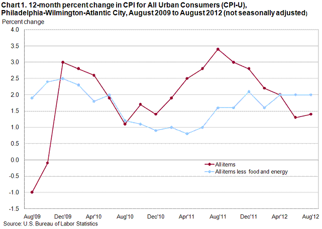 Chart 1. 12-month percent change in CPI for All Urban Consumers (CPI-U), Philadelphia-Wilmington-Atlantic City, August 2009 to August 2012 (not seasonally adjusted)