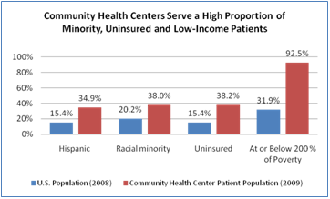 Community Health Centers Serve a High Proportion of Minority, Uninsured and Low-Income Patients