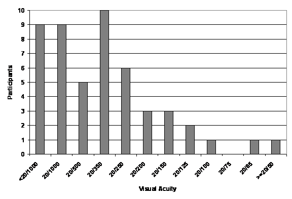 Figure 5. Chart. Distribution of Participants’ Visual Acuity. This histogram categorizes participants according to their best measured visual acuity.  The total number of participants in each visual acuity category is (9 lower than 20/1000, 9 at 20/1000, 5 at 20/500, 10 at 20/350, 6 at 20/250, 3 at 20/200, 3 at 20/150, 2 at 20/125, 1 at 20/100, 1 at 20/65, and 1 at 20/50 or greater).