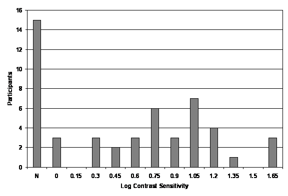 Figure 6. Chart. Distribution of Participants’ Contrast Sensitivity Measured With the Pelli-Robson Chart. This histogram categorizes participants according to their visual contrast sensitivity. The contrast sensitivity categories are logarithmic and are scaled from 0 (100 percent contrast) to 2 (1 percent contrast). The total number of participants in each contrast sensitivity category is (15 did not see any letters, 3 saw Log 0, 3 saw Log 0.3, 2 saw Log 0.45, 3 saw Log 0.6, 6 saw Log 0.75, 3 saw Log 0.9, 7 saw Log 1.05, 4 saw Log 1.2, 1 saw Log 1.35, and 3 saw Log 1.65).