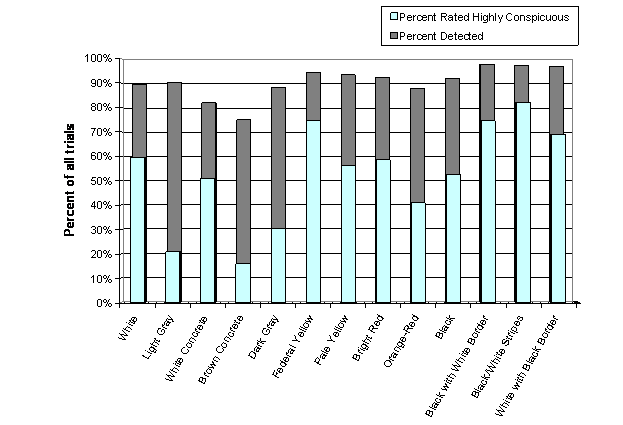 Figure 38. Chart. Data Combined Across All Four Sidewalk Types Tested: Percent of All Trials Where the Participant Saw the Detectable Warning and Percent of All Trials Where the Detectable Warning Was Rated Highly Conspicuous. The figure is a bar graph that shows the percentage of all trials where the detectable warning was seen from at least 8 feet away and the percentage of trials where the detectable warning was rated as being highly conspicuous (rating of 4 or 5). The percentages of trials seen were 90 percent for the white detectable warning, 91 percent for the light gray detectable warning, 82 percent for the white concrete detectable warning, 75 percent for the brown concrete detectable warning, 89 percent for the dark gray detectable warning, 95 percent for the federal yellow detectable warning, 94 percent for the pale yellow detectable warning, 93 percent for the bright red detectable warning, 88 percent for the orange-red detectable warning, 92 percent for the black detectable warning, 98 percent for the black with white border detectable warning, 98 percent for the black-and-white stripes detectable warning, and 97 percent for the white with black border detectable warning. The percentage of trials where the detectable warning was rated as highly conspicuous were 60 percent for the white detectable warning, 21 percent for the light gray detectable warning, 51 percent for the white concrete detectable warning, 16 percent for the brown concrete detectable warning, 31 percent for the dark gray detectable warning, 75 percent for the federal yellow detectable warning, 56 percent for the pale yellow detectable warning, 59 percent for the bright red detectable warning, 41 percent for the orange-red detectable warning, 53 percent for the black detectable warning, 75 percent for the black with white border detectable warning, 82 percent for the black-and-white stripes detectable warning, and 69 percent for the white with black border detectable warning.