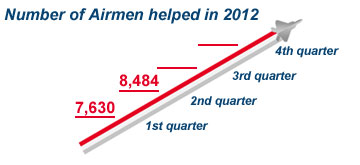 Number of Airmen Helped in 2012