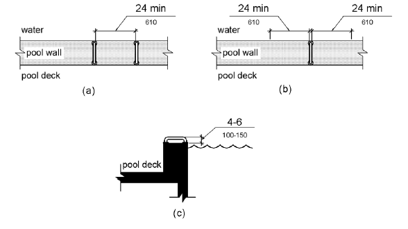 Grab bars at transfer walls are shown perpendicular to the pool wall and extending the full depth of the transfer wall.  Figure (a) shows in plan view two grab bars with a clearance between them of 24 inches (610 mm) minimum.  Figure (b) shows in plan view one grab bar with a clearance of 24 inches (610 mm) minimum on both sides.  Figure (c) shows in side elevation a height of the grab bar gripping surface 4 to 6 inches (100 to 150 mm) above the wall, measured to the top of the gripping surface.